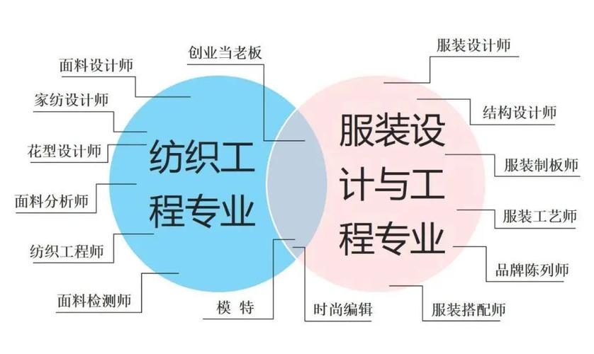 服装设计就业前景分析，服装设计就业前景2021