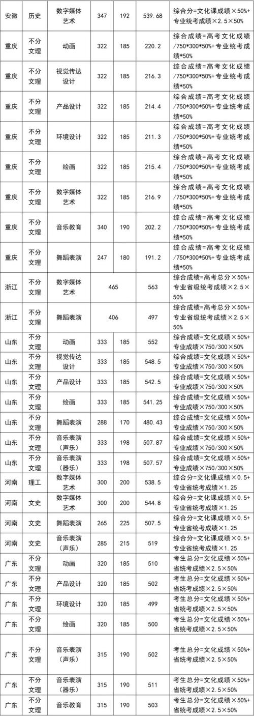四川的艺术类学校有哪些，四川艺术类学校排名？