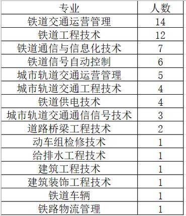 关于高铁方面的专业?高铁专业的专业名称?-第4张图片-职教招生网 关于高铁方面的专业?高铁专业的专业名称?-第4张图片-职教招生网