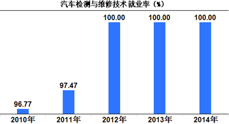 汽车维修与检测就业?汽车维修与检测本科专业?-第2张图片-职教招生网 汽车维修与检测就业?汽车维修与检测本科专业?-第2张图片-职教招生网