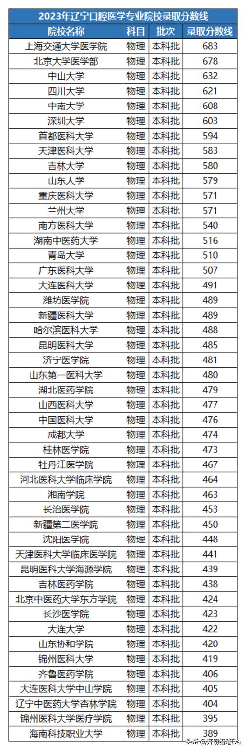 口腔医学包括哪些专业？口腔医学专业包括什么？