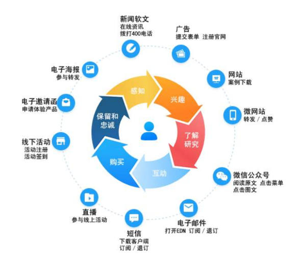 市场营销专业类型？市场营销的专业类别？
