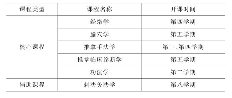 推拿针灸专业课程,针灸推拿专业主干课程-第4张图片-职教招生网 推拿针灸专业课程,针灸推拿专业主干课程-第4张图片-职教招生网