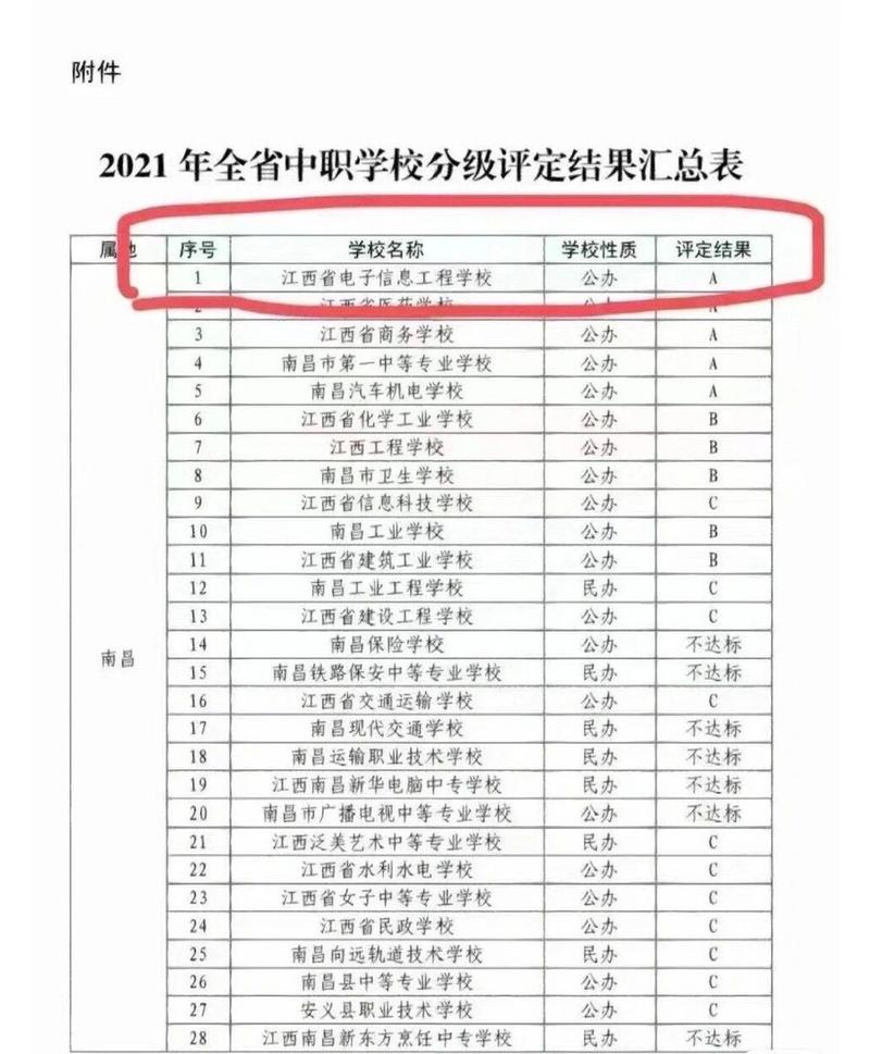 江西省职业中专学校,江西省职业中专学校排名?-第4张图片-职教招生网 江西省职业中专学校,江西省职业中专学校排名?-第4张图片-职教招生网