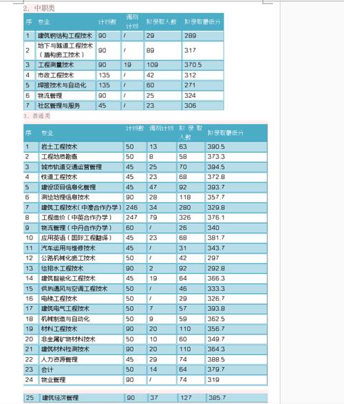 四川省建筑职业学校专业有哪些,四川建筑职业学校里面有什么专业?-第3张图片-职教招生网 四川省建筑职业学校专业有哪些,四川建筑职业学校里面有什么专业?-第3张图片-职教招生网