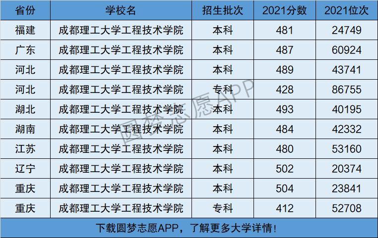 成都理工工程技术学院？成都理工工程技术学院怎么样？