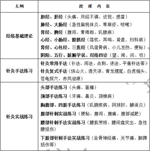 针灸推拿专科学什么，针灸推拿专业专科好就业吗