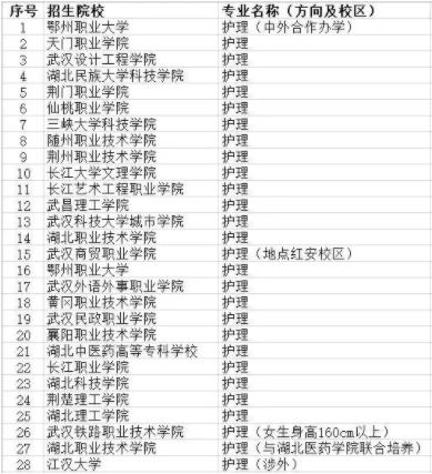 护理专业的大专院校，护理专业大专院校分数线？