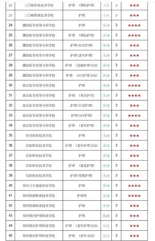 护理专业的大专院校,护理专业大专院校分数线?-第5张图片-职教招生网 护理专业的大专院校,护理专业大专院校分数线?-第5张图片-职教招生网