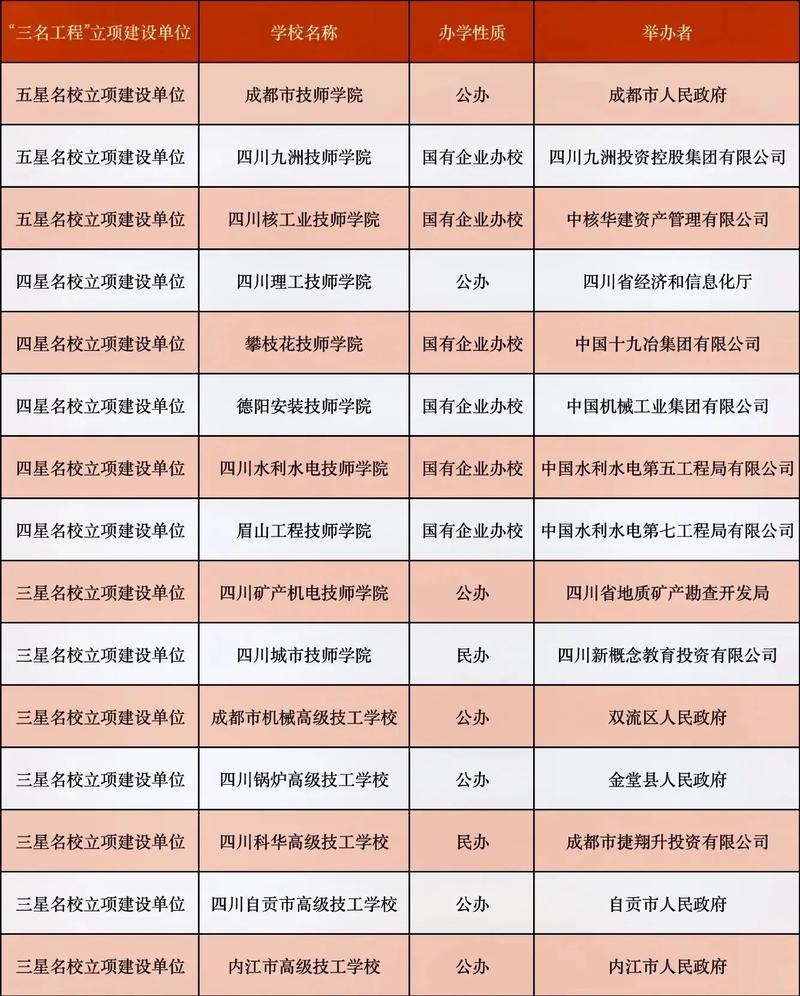 成都国家重点职业学校?四川成都前十重点职业学校?-第5张图片-职教招生网 成都国家重点职业学校?四川成都前十重点职业学校?-第5张图片-职教招生网