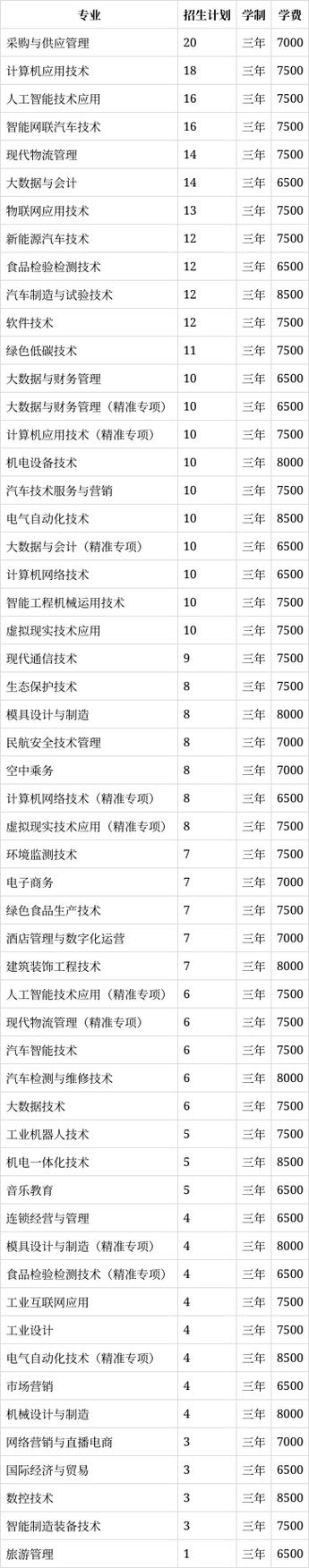 柳州职业学校招生简章,柳州职业技术学院2020招生计划?-第3张图片-职教招生网 柳州职业学校招生简章,柳州职业技术学院2020招生计划?-第3张图片-职教招生网