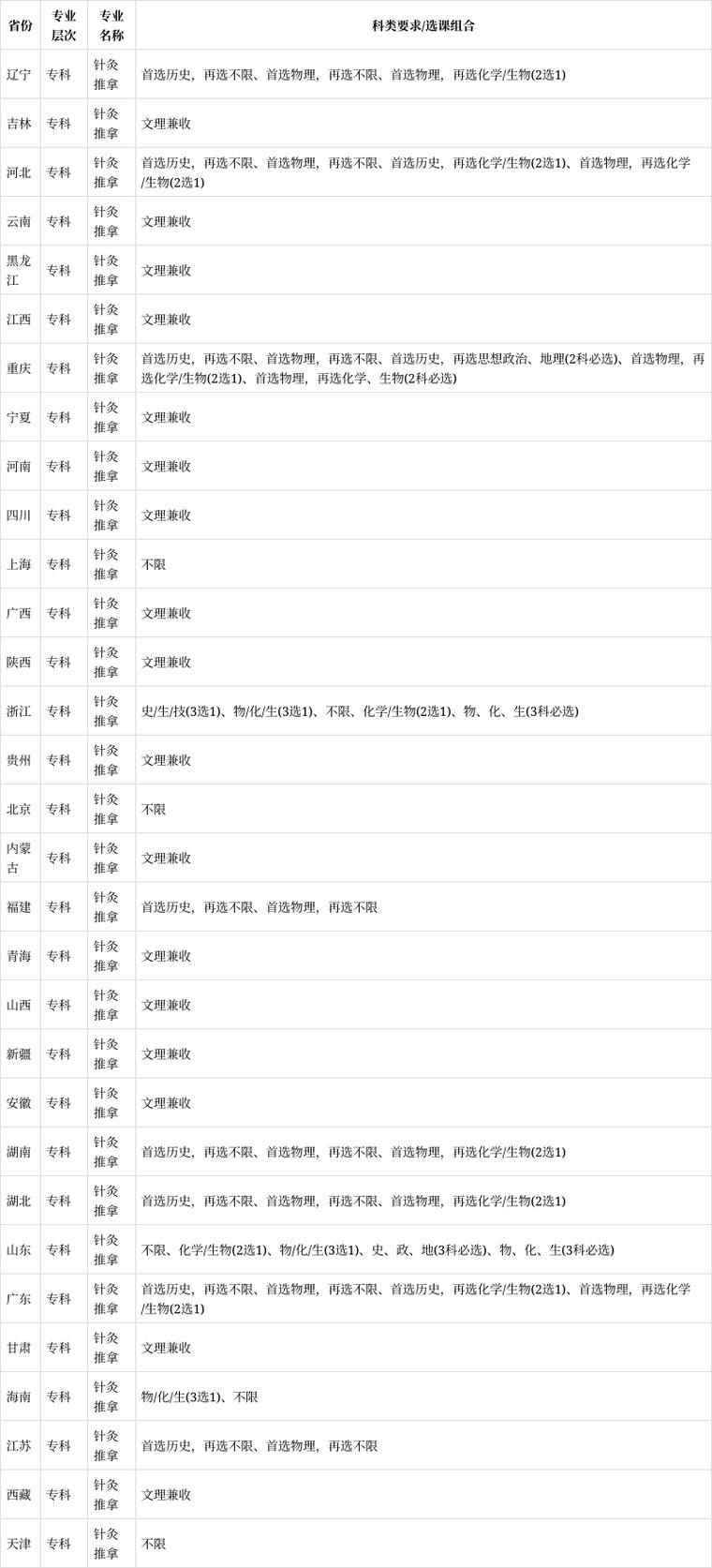 针灸推拿专科排名,针灸推拿院校排名-第5张图片-职教招生网 针灸推拿专科排名,针灸推拿院校排名-第5张图片-职教招生网