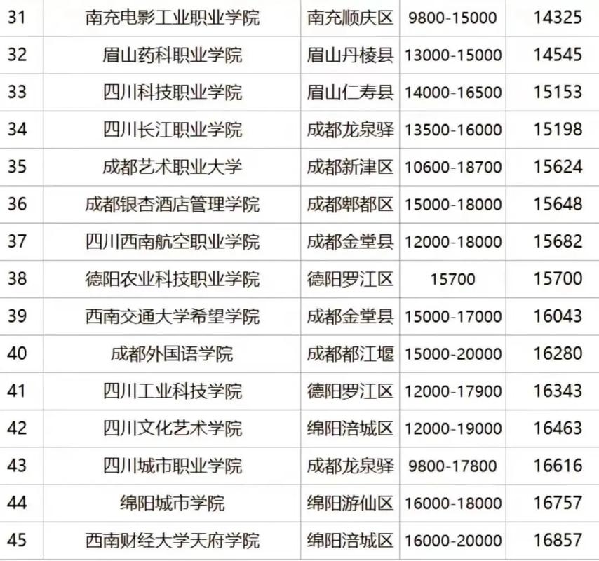 四川托普信息技术职业学院学费多少钱?四川托普信息技术职业学院学费多少钱一个学期?-第6张图片-职教招生网 四川托普信息技术职业学院学费多少钱?四川托普信息技术职业学院学费多少钱一个学期?-第6张图片-职教招生网