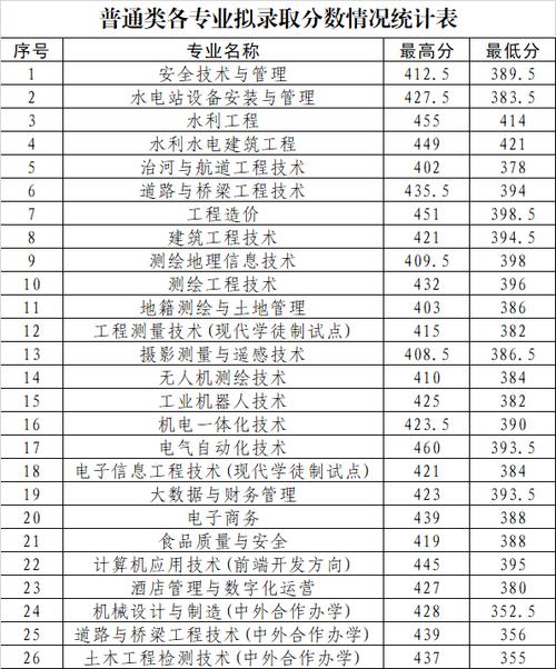 黄河水利职业技术学院代号?黄河水利职业技术学院学校代码2021?-第3张图片-职教招生网 黄河水利职业技术学院代号?黄河水利职业技术学院学校代码2021?-第3张图片-职教招生网