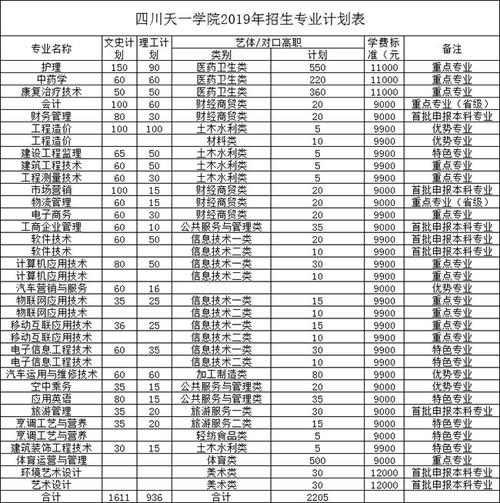 四川天一学院专业?四川天一学院专科还是本科?-第3张图片-职教招生网 四川天一学院专业?四川天一学院专科还是本科?-第3张图片-职教招生网
