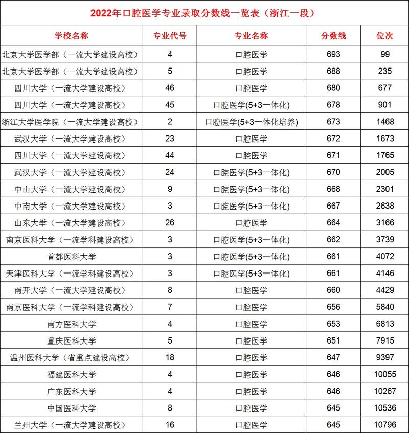 口腔医学低分大专,口腔医学低分大专专业-第2张图片-职教招生网 口腔医学低分大专,口腔医学低分大专专业-第2张图片-职教招生网
