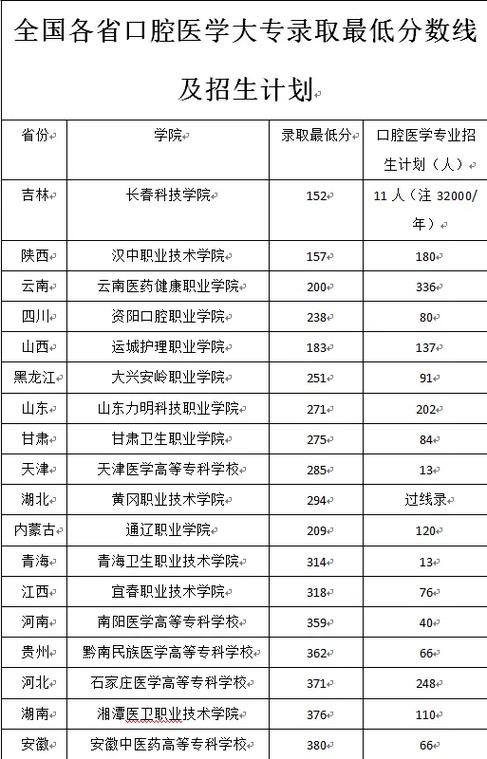 口腔医学低分大专,口腔医学低分大专专业-第4张图片-职教招生网 口腔医学低分大专,口腔医学低分大专专业-第4张图片-职教招生网