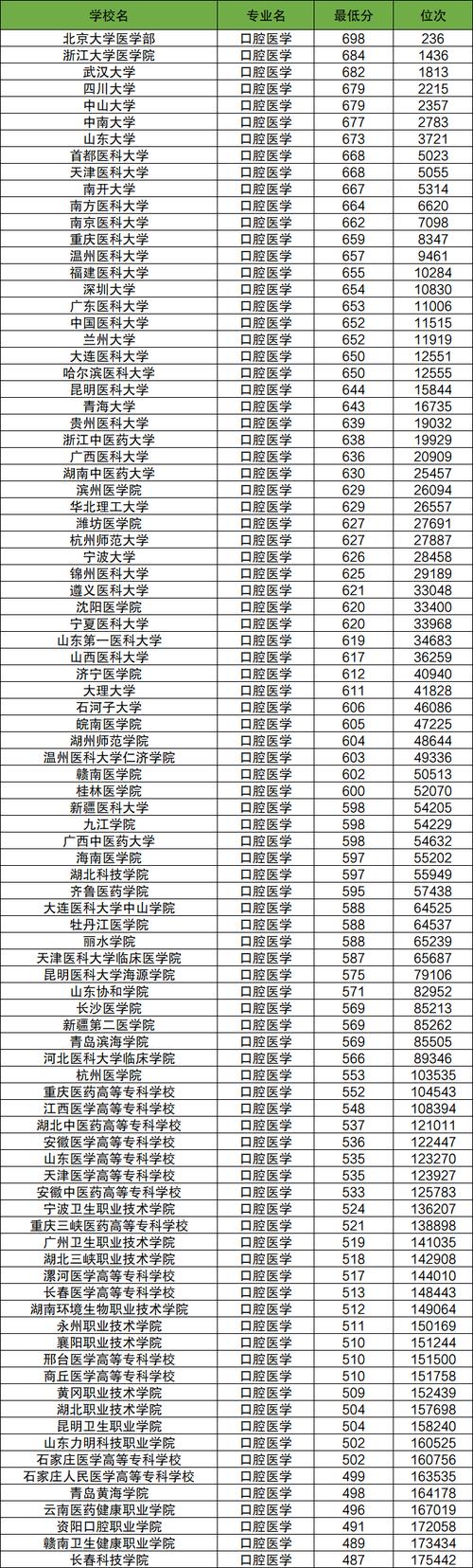 口腔医学低分大专,口腔医学低分大专专业-第5张图片-职教招生网 口腔医学低分大专,口腔医学低分大专专业-第5张图片-职教招生网