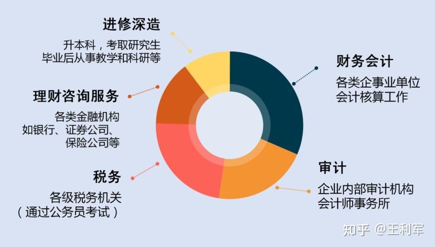 财务会计是什么专业类别,财务会计是什么大类?-第5张图片-职教招生网 财务会计是什么专业类别,财务会计是什么大类?-第5张图片-职教招生网