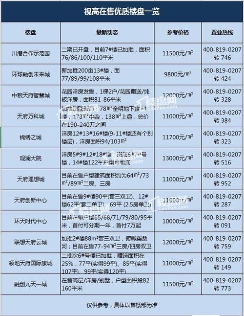 成都天府新区视高,成都天府新区视高房子能投资吗-第2张图片-职教招生网 成都天府新区视高,成都天府新区视高房子能投资吗-第2张图片-职教招生网