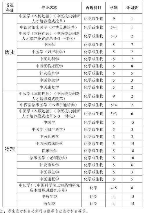 南京中医药大学中医专业,南京中医药大学中医专业选科要求-第2张图片-职教招生网 南京中医药大学中医专业,南京中医药大学中医专业选科要求-第2张图片-职教招生网