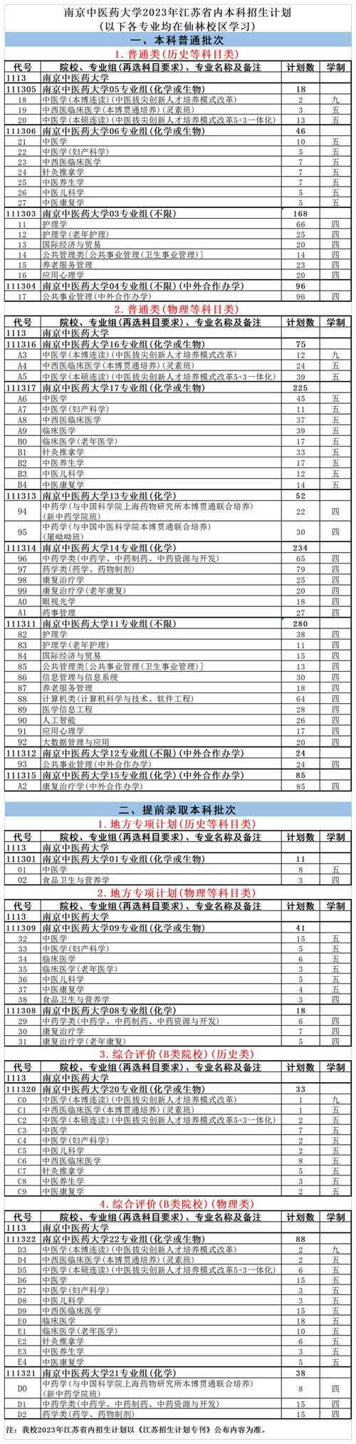 南京中医药大学中医专业,南京中医药大学中医专业选科要求-第3张图片-职教招生网 南京中医药大学中医专业,南京中医药大学中医专业选科要求-第3张图片-职教招生网