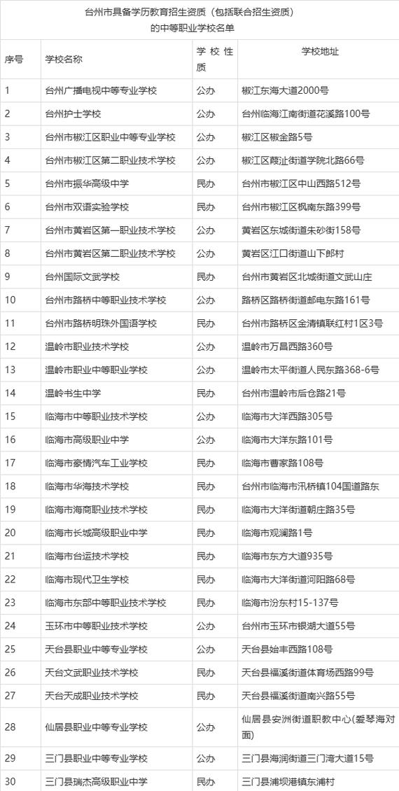 台州市职业中等学校,台州市职业中等学校招生简章-第2张图片-职教招生网 台州市职业中等学校,台州市职业中等学校招生简章-第2张图片-职教招生网