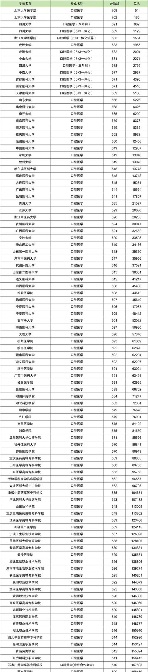 口腔医学选什么专业,口腔医学专业必选科目?-第1张图片-职教招生网 口腔医学选什么专业,口腔医学专业必选科目?-第1张图片-职教招生网