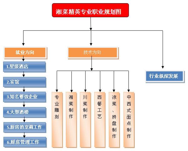 中餐烹饪就业前景怎么样?中餐烹饪专业有前途吗?-第2张图片-职教招生网 中餐烹饪就业前景怎么样?中餐烹饪专业有前途吗?-第2张图片-职教招生网