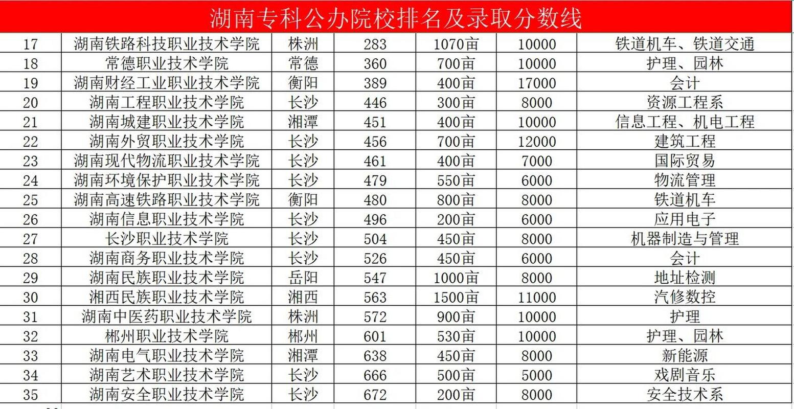 湖南公办职业技术学院有哪些,湖南公办职业大学排名-第3张图片-职教招生网 湖南公办职业技术学院有哪些,湖南公办职业大学排名-第3张图片-职教招生网