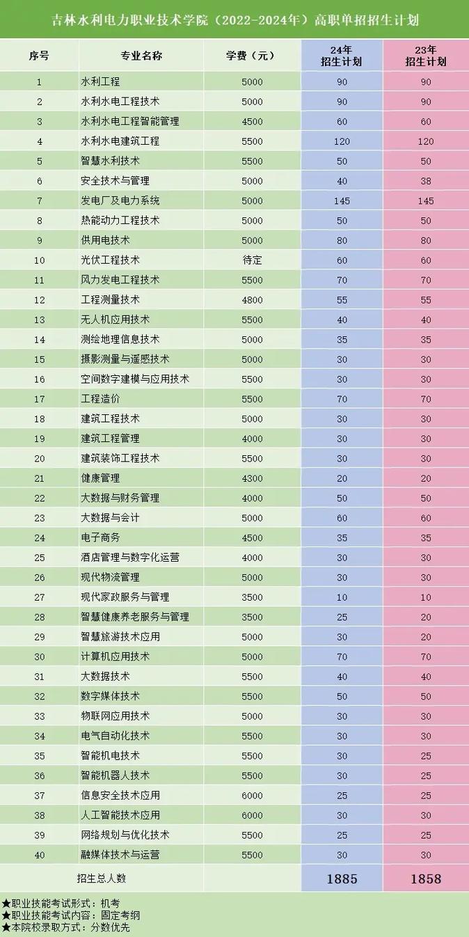 吉林水利水电职业技术学院专业?吉林水利水电职业技术学院专业介绍?-第2张图片-职教招生网 吉林水利水电职业技术学院专业?吉林水利水电职业技术学院专业介绍?-第2张图片-职教招生网
