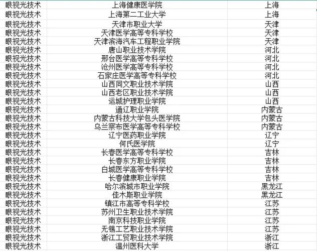 眼视光技术大专就业前景怎样?眼视光技术大专毕业如何发展?-第7张图片-职教招生网 眼视光技术大专就业前景怎样?眼视光技术大专毕业如何发展?-第7张图片-职教招生网