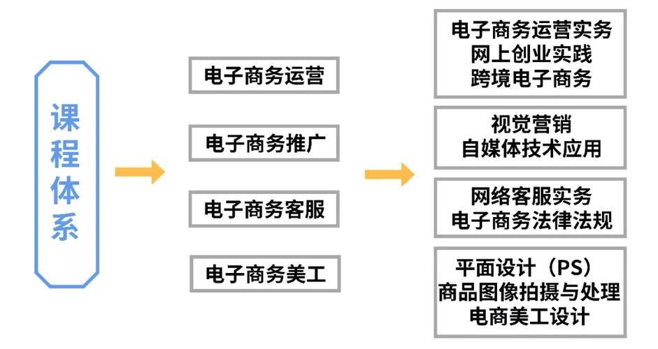 电子商务职业方向定位,电子商务职业取向?-第3张图片-职教招生网 电子商务职业方向定位,电子商务职业取向?-第3张图片-职教招生网