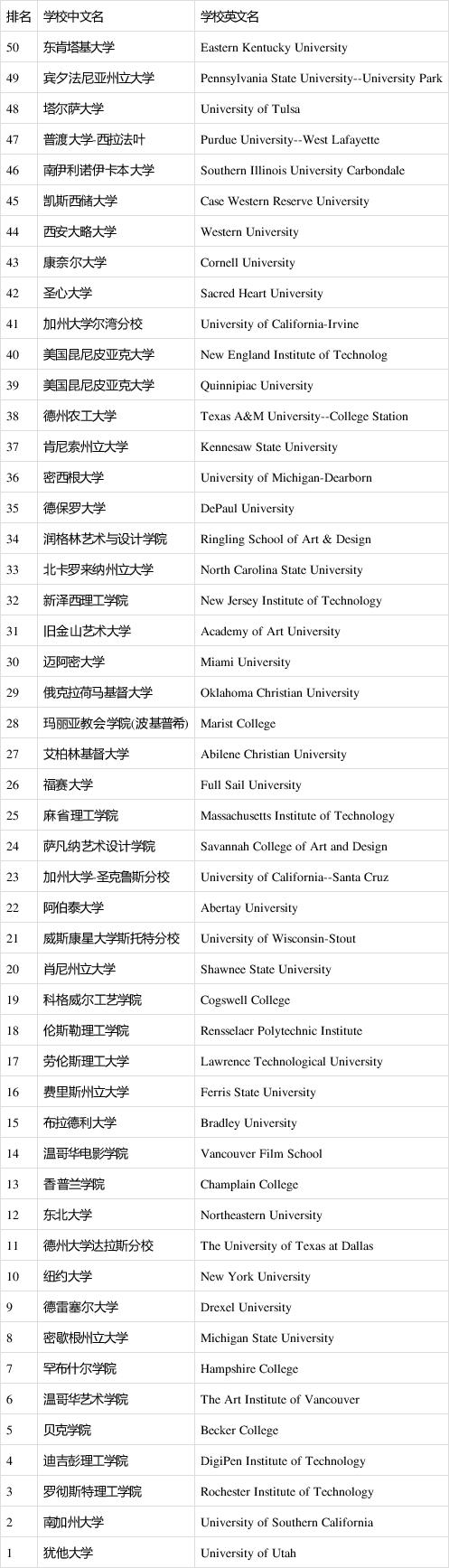 设计游戏专业学校？设计游戏专业学校有哪些？