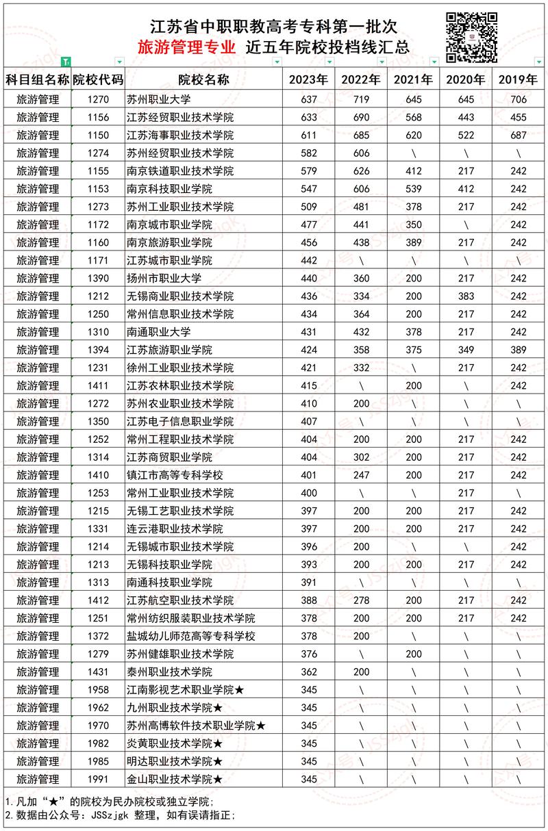 大专专业旅游管理,大专旅游管理专业课程有哪些?-第5张图片-职教招生网 大专专业旅游管理,大专旅游管理专业课程有哪些?-第5张图片-职教招生网