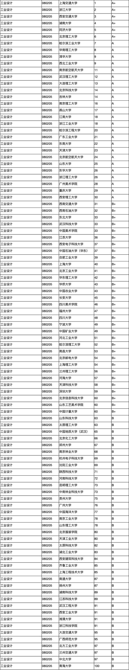 工业设计a+院校,工业设计专业a+-第3张图片-职教招生网 工业设计a+院校,工业设计专业a+-第3张图片-职教招生网