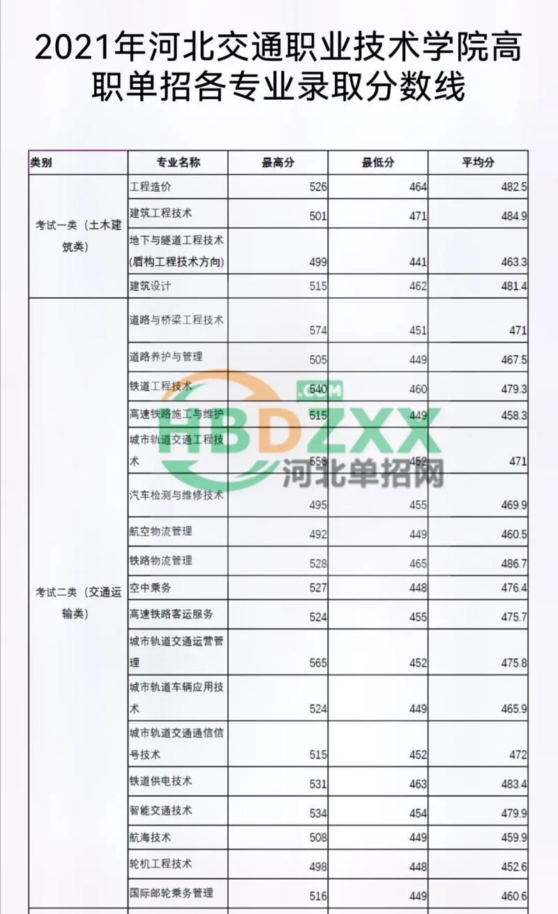 交通技术学院学费？交通技术学院地址？