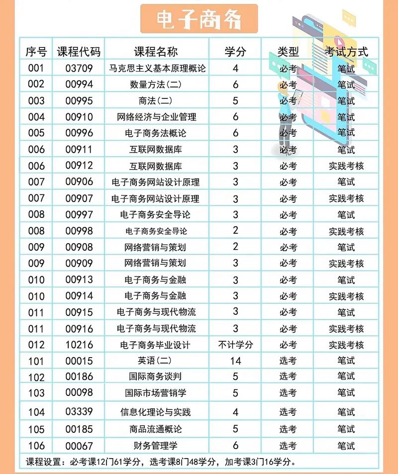电子商务什么专业，电子商务什么专业都要学吗？