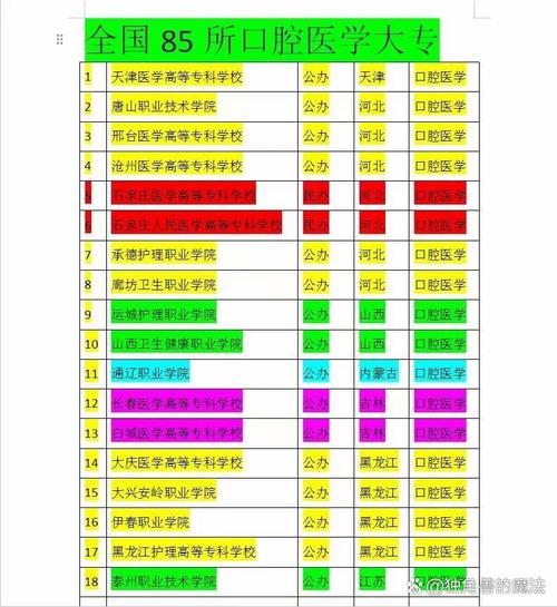 口腔医学专业的大专院校？口腔医学专业的大专院校排名？
