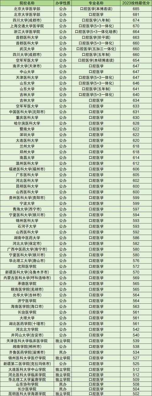 口腔医学专业的大专院校?口腔医学专业的大专院校排名?-第2张图片-职教招生网 口腔医学专业的大专院校?口腔医学专业的大专院校排名?-第2张图片-职教招生网