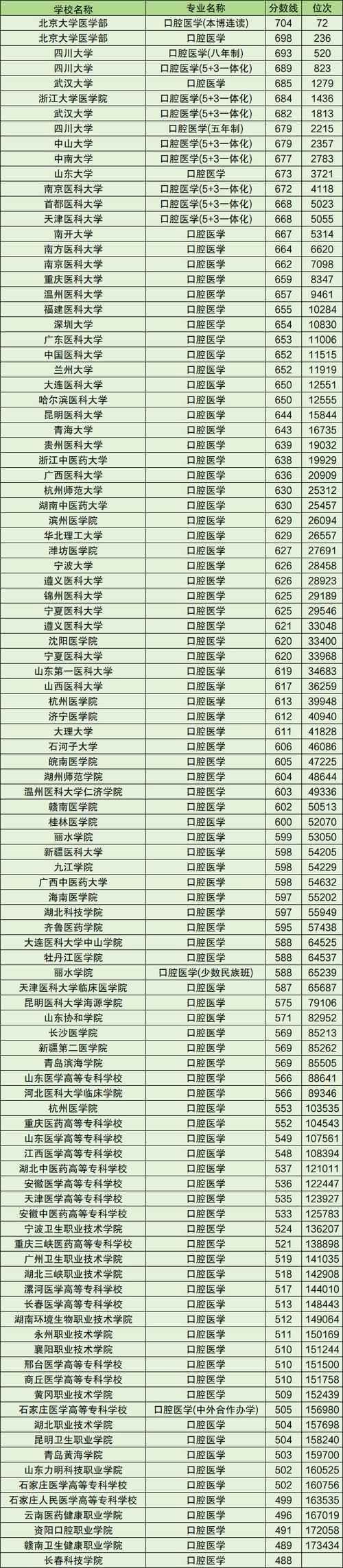 口腔医学专业的大专院校?口腔医学专业的大专院校排名?-第3张图片-职教招生网 口腔医学专业的大专院校?口腔医学专业的大专院校排名?-第3张图片-职教招生网