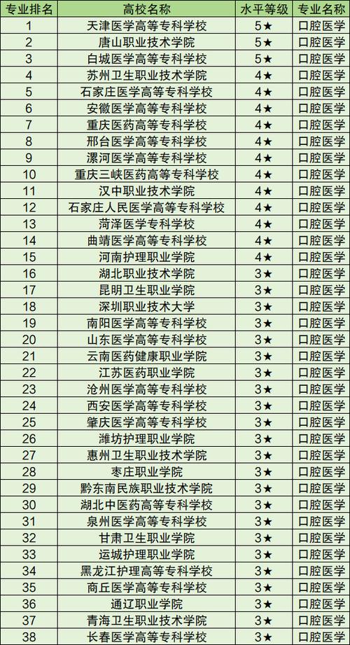 口腔医学专业的大专院校?口腔医学专业的大专院校排名?-第5张图片-职教招生网 口腔医学专业的大专院校?口腔医学专业的大专院校排名?-第5张图片-职教招生网