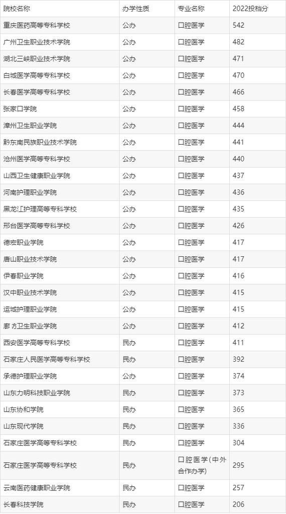口腔医学专业的大专院校?口腔医学专业的大专院校排名?-第7张图片-职教招生网 口腔医学专业的大专院校?口腔医学专业的大专院校排名?-第7张图片-职教招生网