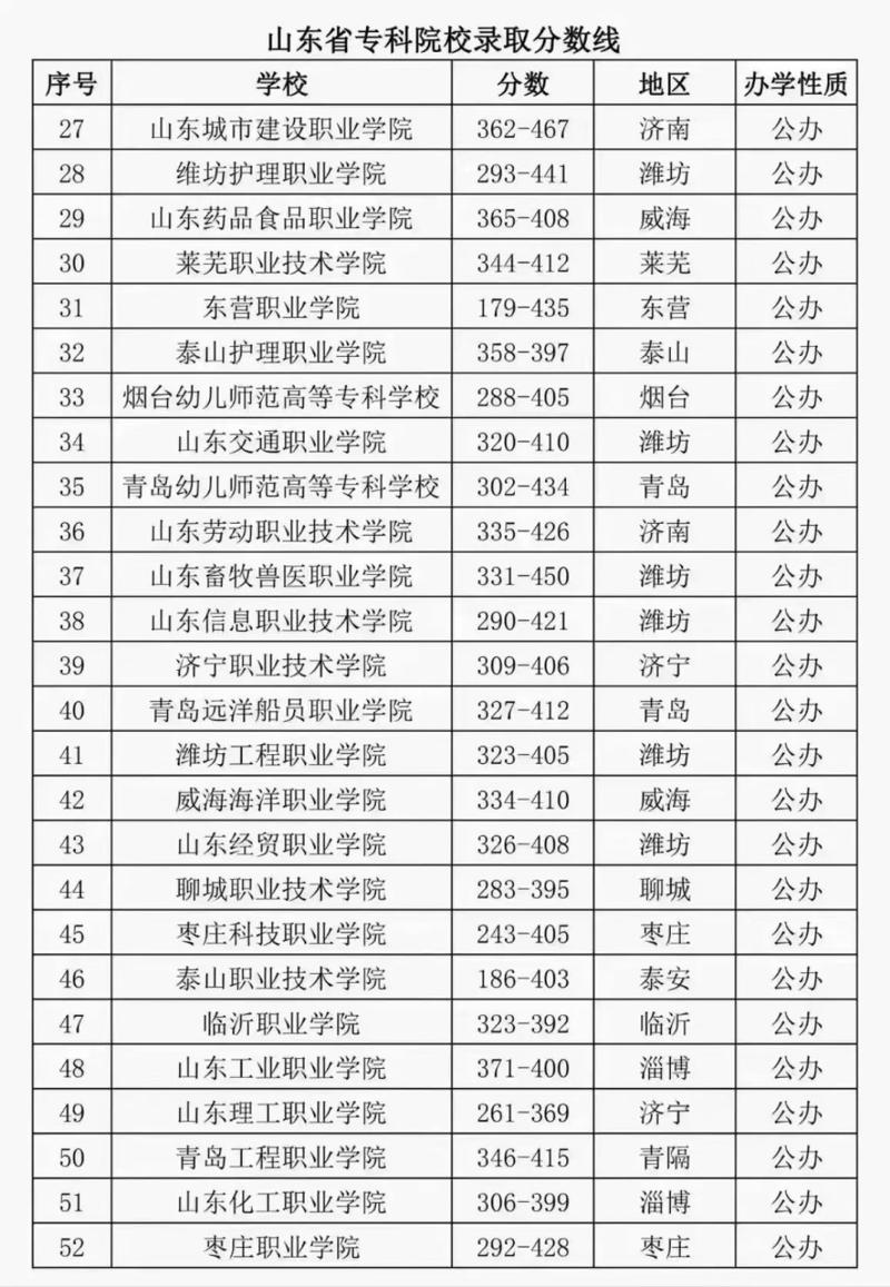 山东省比较好的职业技术学院,山东省好的职业学院有哪些-第3张图片-职教招生网 山东省比较好的职业技术学院,山东省好的职业学院有哪些-第3张图片-职教招生网