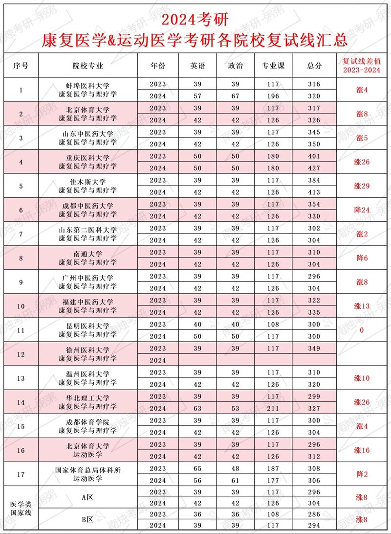 哪个学校有康复专业,哪些学校有康复专业?-第4张图片-职教招生网 哪个学校有康复专业,哪些学校有康复专业?-第4张图片-职教招生网