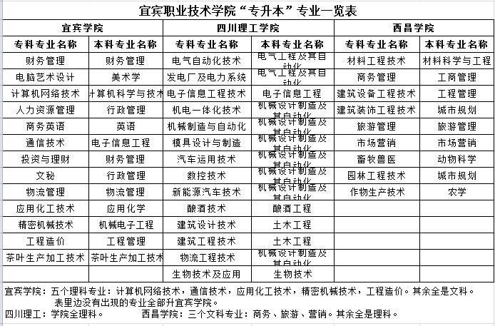 宜宾市职业技术学校有些什么专业，宜宾市职业技术学校有哪些专业？