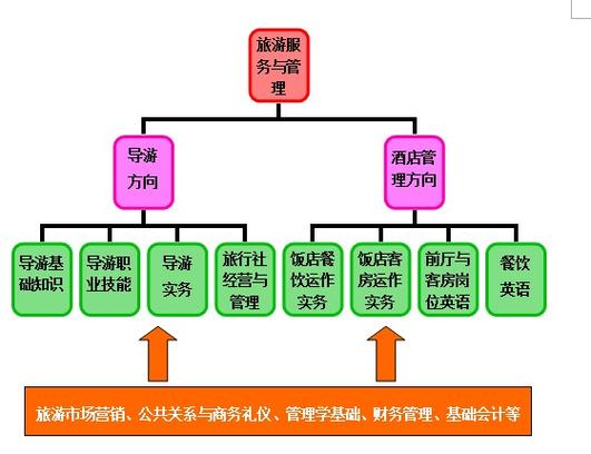 旅游服务与管理专业主要学什么?旅游服务与管理专业主要学什么河北省?-第2张图片-职教招生网 旅游服务与管理专业主要学什么?旅游服务与管理专业主要学什么河北省?-第2张图片-职教招生网