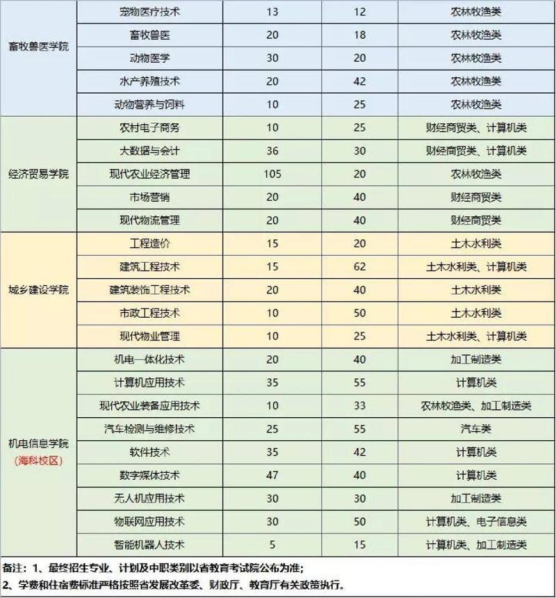 四川科技职业学院专业学费，四川科技职业学院2021学费？